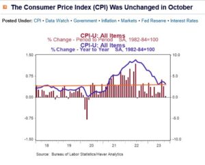 October Consumer Price Index