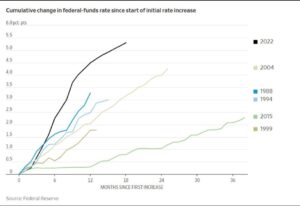 Cumulative Change in Federal Funds Rate