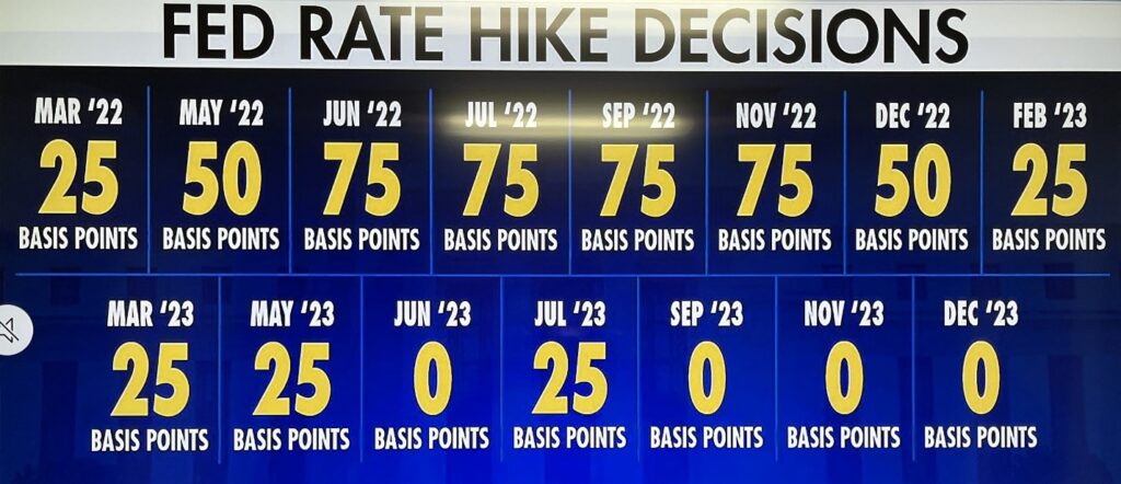 Fed Rate Hike Decisions