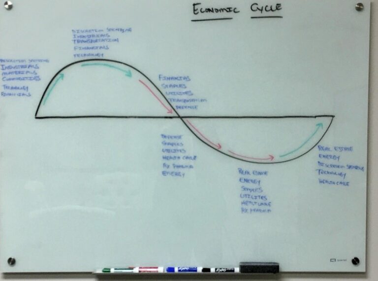 economic cycles